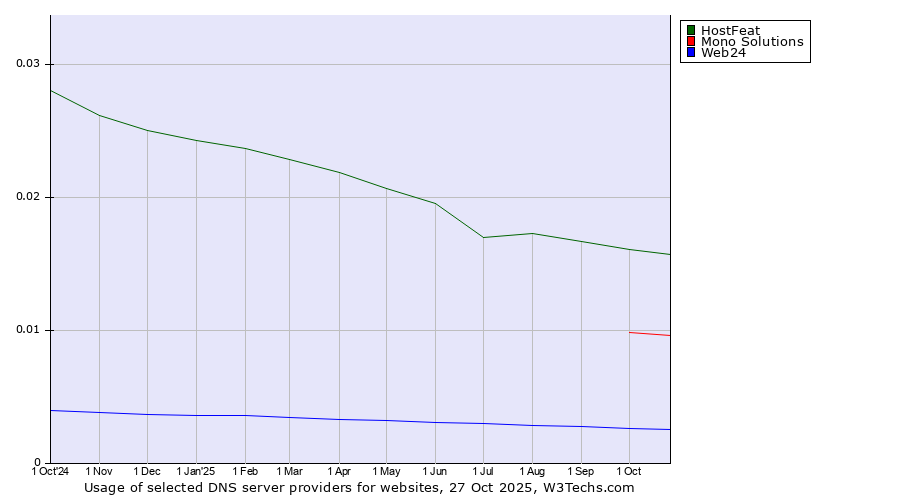 Historical trends in the usage of HostFeat vs. Mono Solutions vs. Web24
