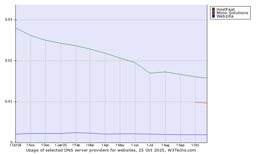Historical trends in the usage of HostFeat vs. Mono Solutions vs. Webzilla