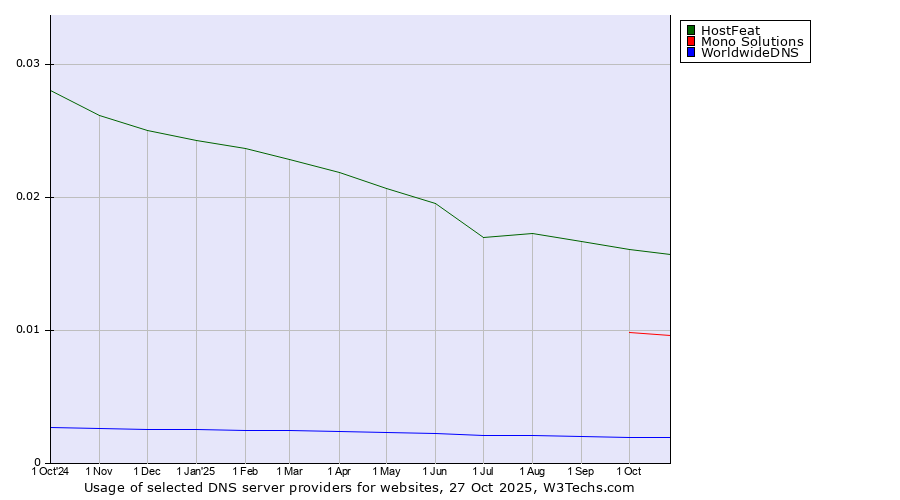 Historical trends in the usage of HostFeat vs. Mono Solutions vs. WorldwideDNS