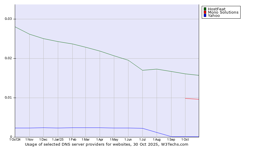 Historical trends in the usage of HostFeat vs. Mono Solutions vs. Yahoo