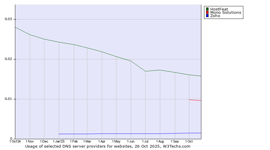 Historical trends in the usage of HostFeat vs. Mono Solutions vs. Zoho
