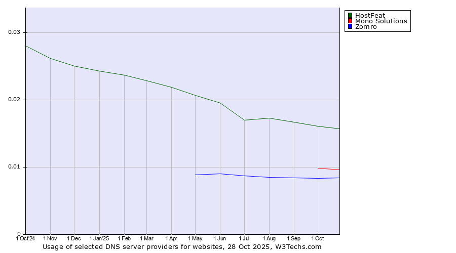 Historical trends in the usage of HostFeat vs. Mono Solutions vs. Zomro
