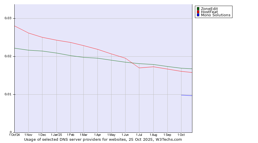 Historical trends in the usage of ZoneEdit vs. HostFeat vs. Mono Solutions
