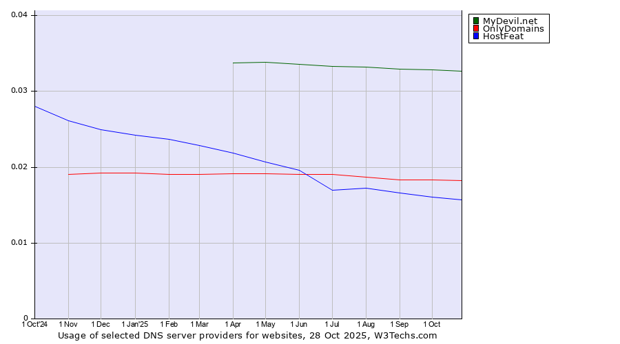 Historical trends in the usage of MyDevil.net vs. OnlyDomains vs. HostFeat