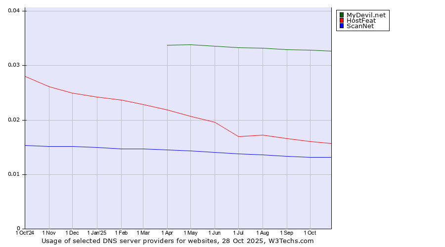 Historical trends in the usage of MyDevil.net vs. HostFeat vs. ScanNet