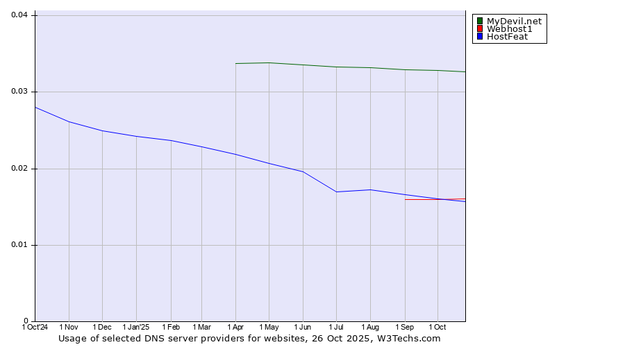 Historical trends in the usage of MyDevil.net vs. Webhost1 vs. HostFeat