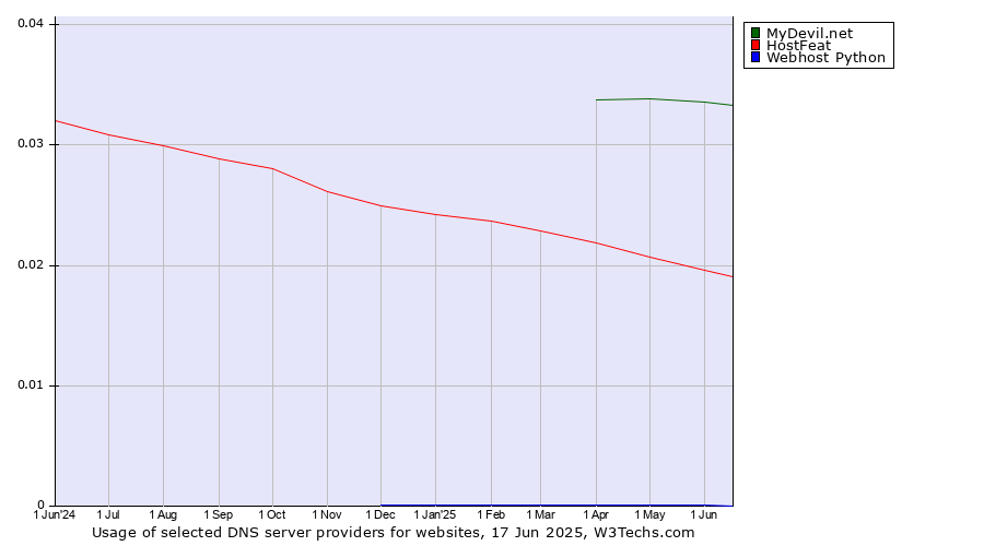 Historical trends in the usage of MyDevil.net vs. HostFeat vs. Webhost Python