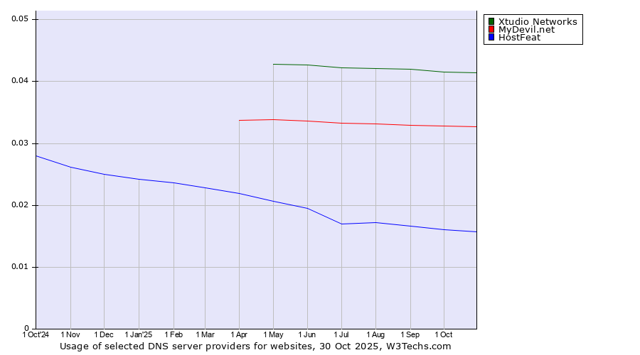 Historical trends in the usage of Xtudio Networks vs. MyDevil.net vs. HostFeat