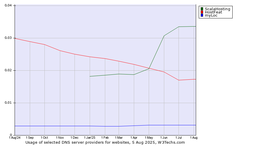 Historical trends in the usage of ScalaHosting vs. HostFeat vs. myLoc