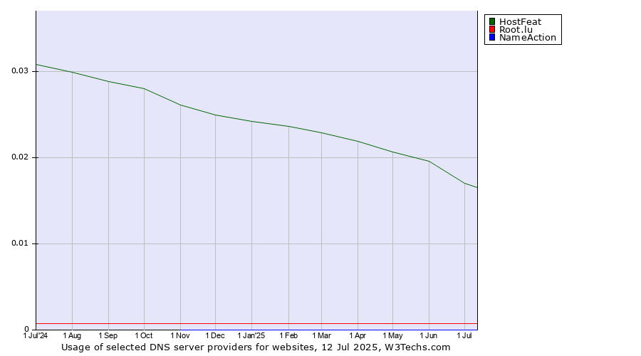 Historical trends in the usage of HostFeat vs. Root.lu vs. NameAction