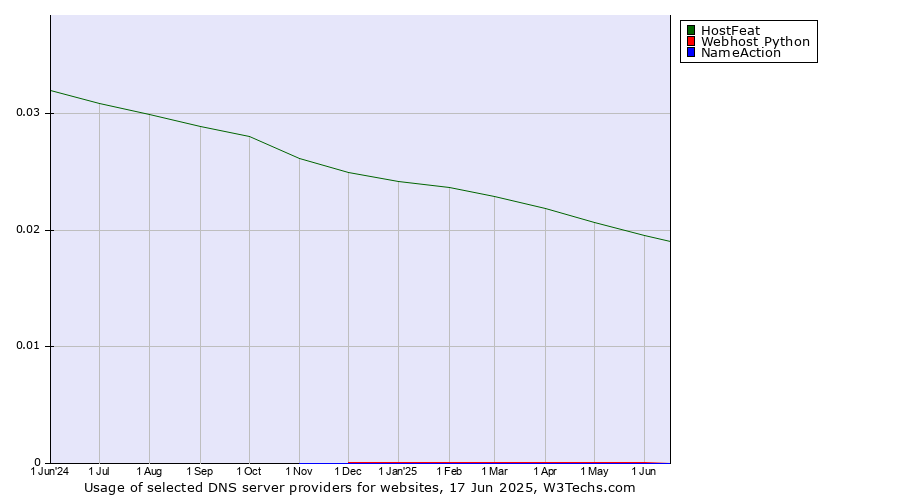 Historical trends in the usage of HostFeat vs. Webhost Python vs. NameAction