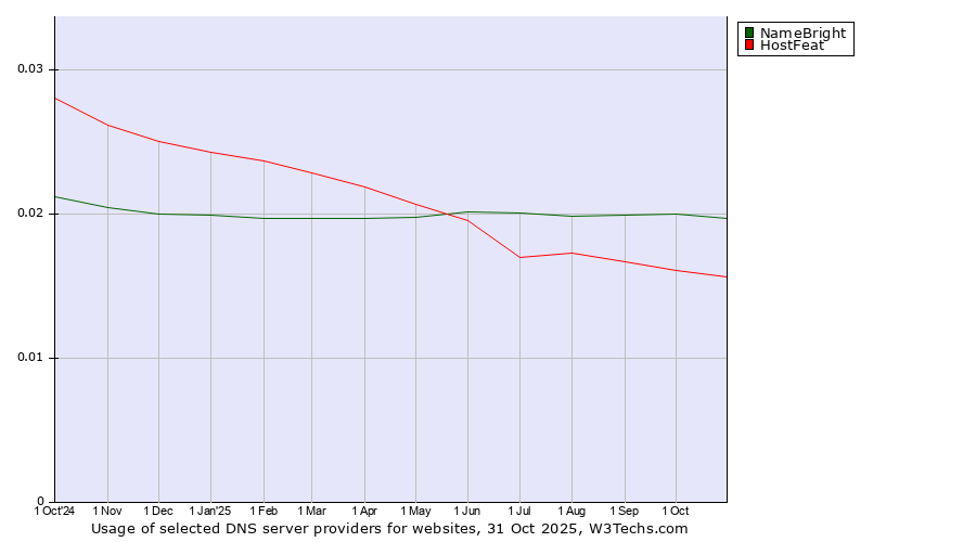 Historical trends in the usage of NameBright vs. HostFeat
