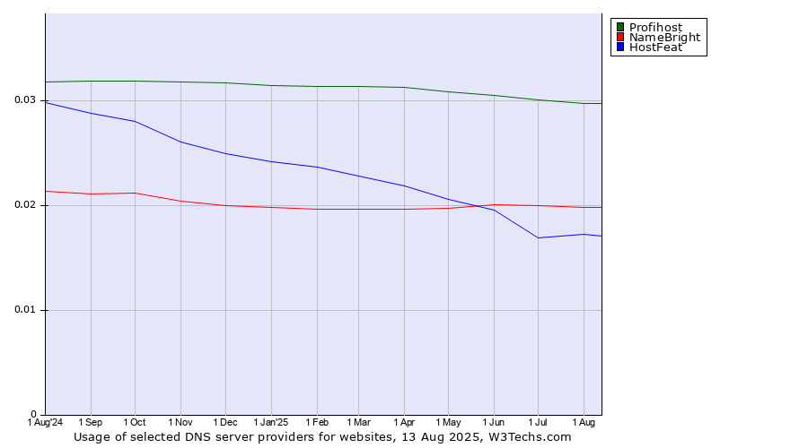 Historical trends in the usage of Profihost vs. NameBright vs. HostFeat