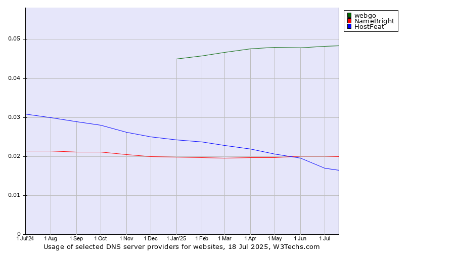 Historical trends in the usage of webgo vs. NameBright vs. HostFeat