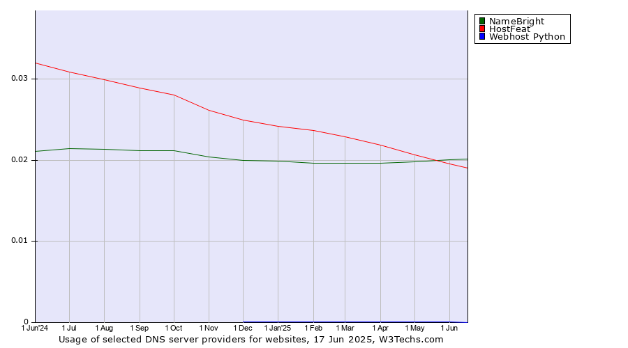 Historical trends in the usage of NameBright vs. HostFeat vs. Webhost Python