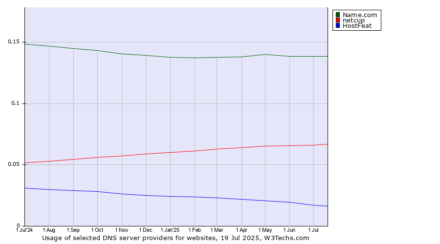 Historical trends in the usage of Name.com vs. netcup vs. HostFeat
