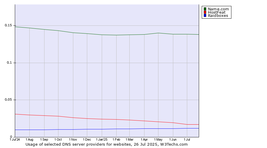 Historical trends in the usage of Name.com vs. HostFeat vs. Raidboxes