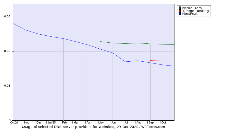 Historical trends in the usage of Name Hero vs. Timme Hosting vs. HostFeat