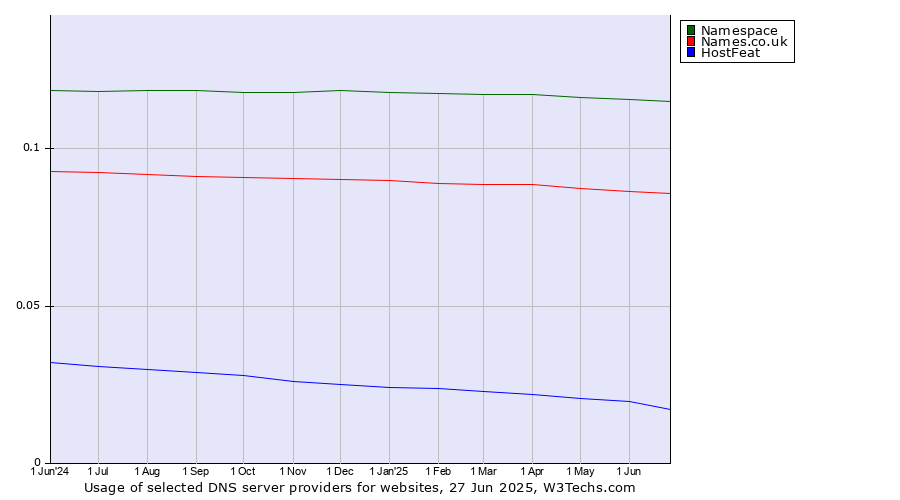 Historical trends in the usage of Namespace vs. Names.co.uk vs. HostFeat