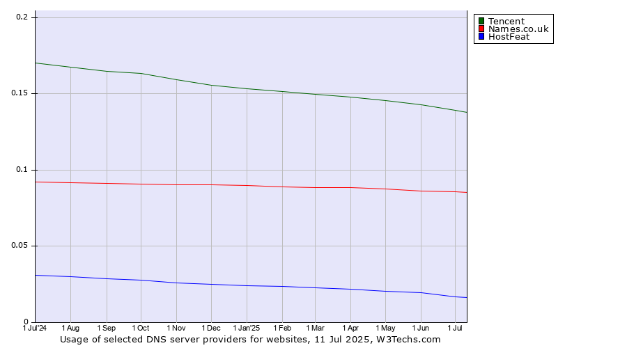 Historical trends in the usage of Tencent vs. Names.co.uk vs. HostFeat