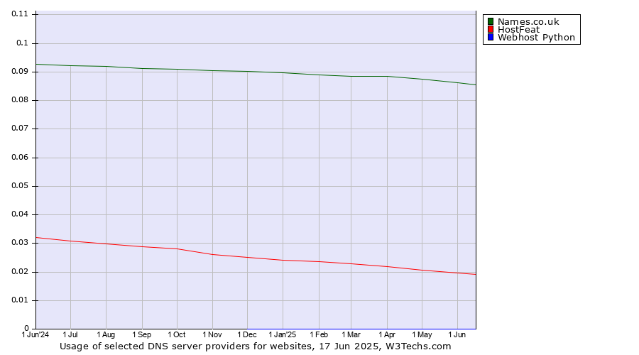 Historical trends in the usage of Names.co.uk vs. HostFeat vs. Webhost Python