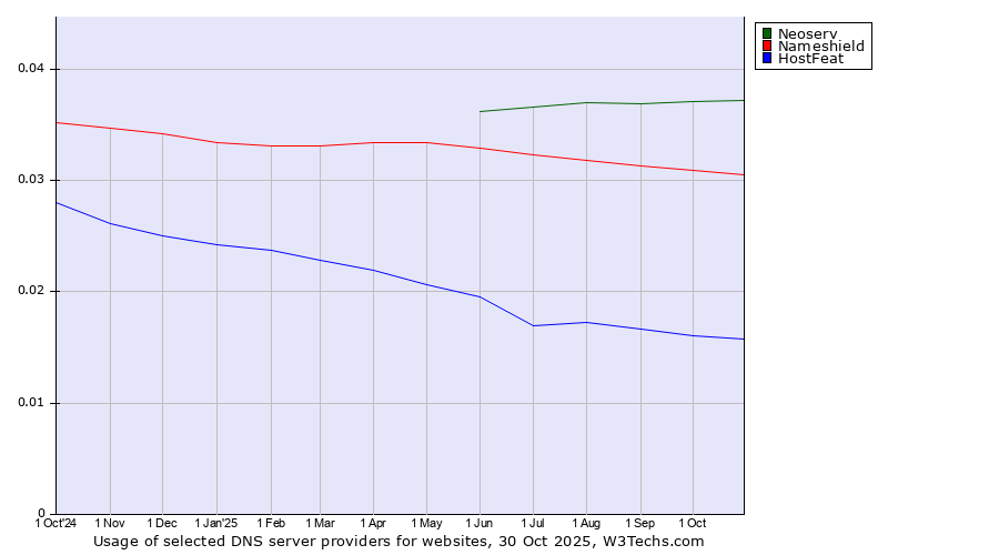 Historical trends in the usage of Neoserv vs. Nameshield vs. HostFeat