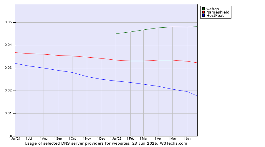 Historical trends in the usage of webgo vs. Nameshield vs. HostFeat