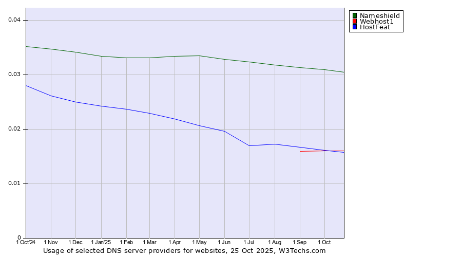 Historical trends in the usage of Nameshield vs. Webhost1 vs. HostFeat