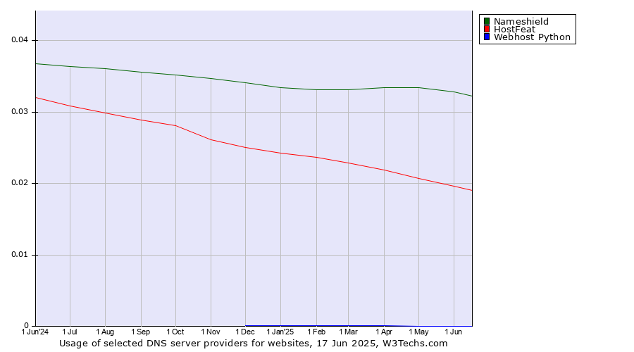 Historical trends in the usage of Nameshield vs. HostFeat vs. Webhost Python