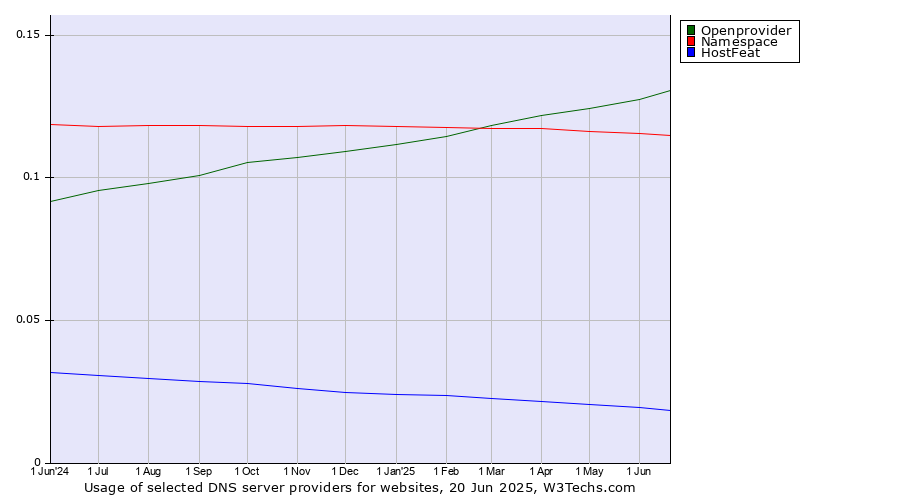 Historical trends in the usage of Openprovider vs. Namespace vs. HostFeat