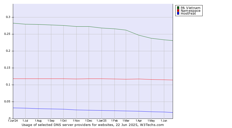 Historical trends in the usage of PA Vietnam vs. Namespace vs. HostFeat