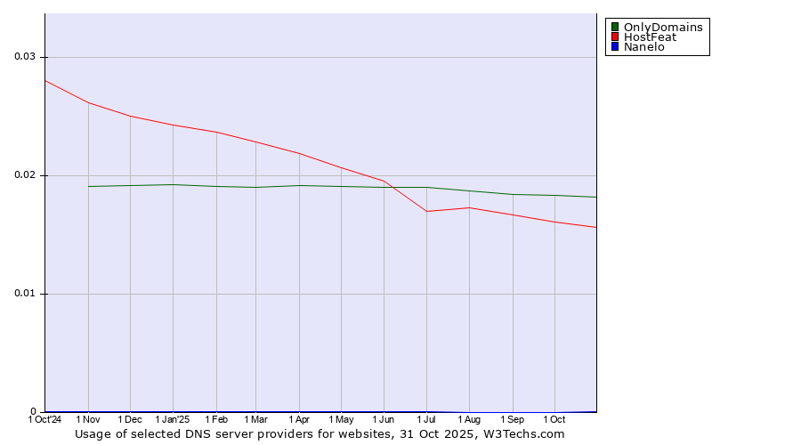 Historical trends in the usage of OnlyDomains vs. HostFeat vs. Nanelo