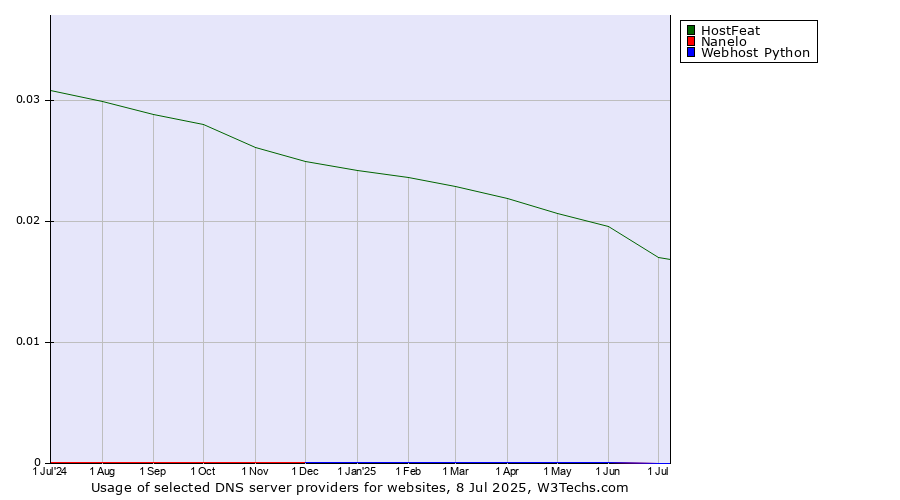 Historical trends in the usage of HostFeat vs. Nanelo vs. Webhost Python