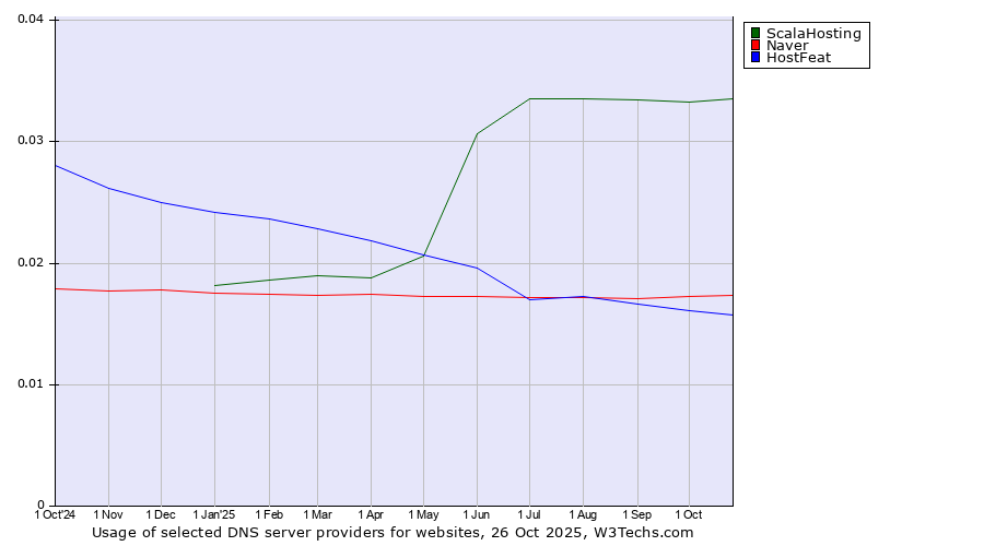Historical trends in the usage of ScalaHosting vs. Naver vs. HostFeat