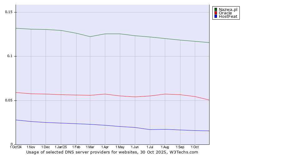 Historical trends in the usage of Nazwa.pl vs. Oracle vs. HostFeat