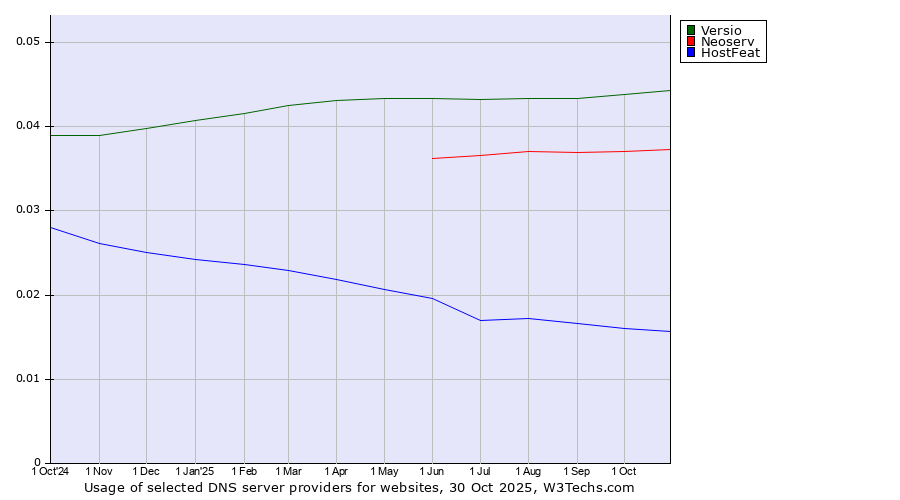Historical trends in the usage of Versio vs. Neoserv vs. HostFeat