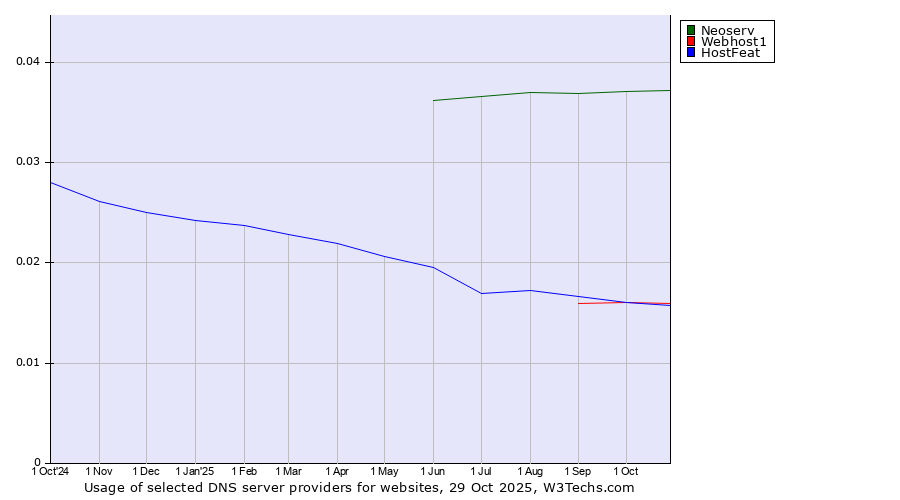 Historical trends in the usage of Neoserv vs. Webhost1 vs. HostFeat