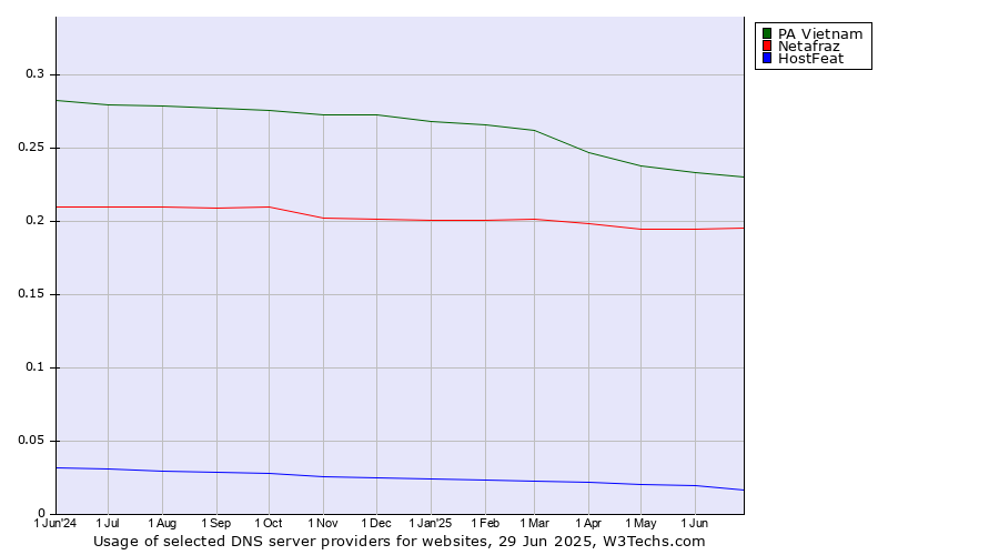Historical trends in the usage of PA Vietnam vs. Netafraz vs. HostFeat