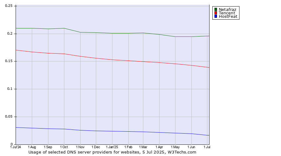 Historical trends in the usage of Netafraz vs. Tencent vs. HostFeat