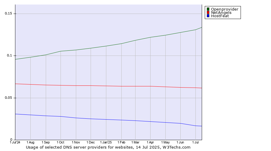 Historical trends in the usage of Openprovider vs. NetAngels vs. HostFeat