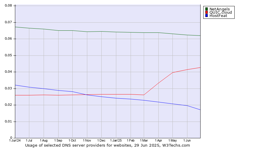 Historical trends in the usage of NetAngels vs. QUIC.cloud vs. HostFeat
