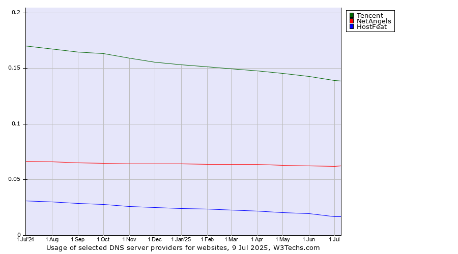 Historical trends in the usage of Tencent vs. NetAngels vs. HostFeat
