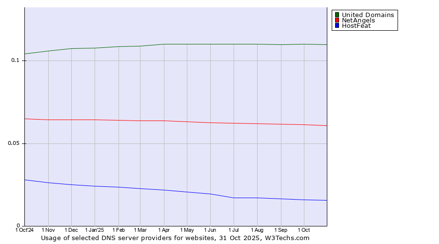 Historical trends in the usage of United Domains vs. NetAngels vs. HostFeat