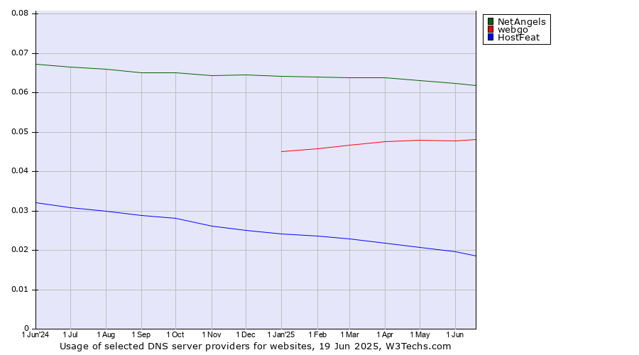 Historical trends in the usage of NetAngels vs. webgo vs. HostFeat