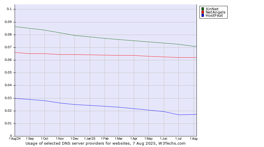 Historical trends in the usage of XinNet vs. NetAngels vs. HostFeat