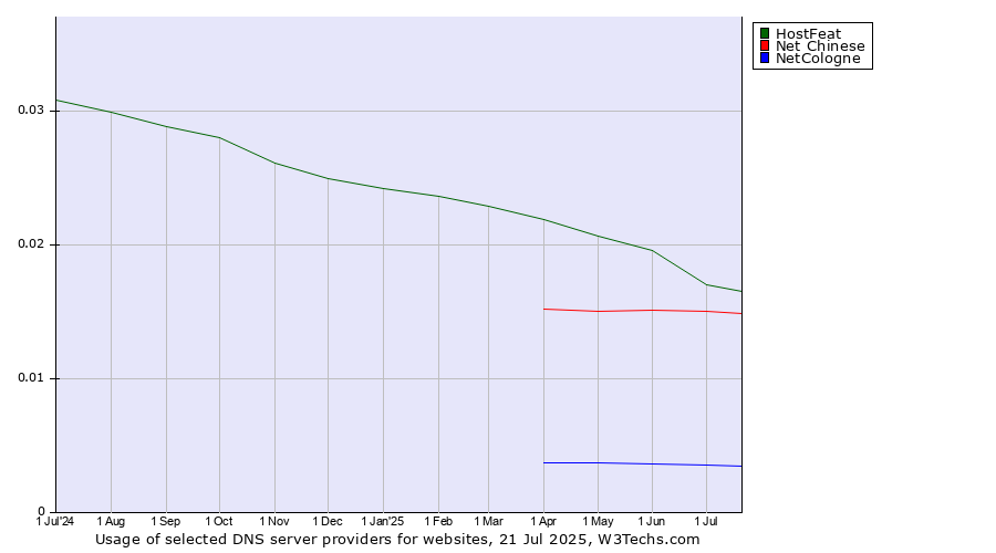 Historical trends in the usage of HostFeat vs. Net Chinese vs. NetCologne