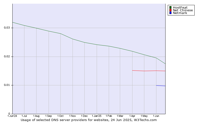 Historical trends in the usage of HostFeat vs. Net Chinese vs. Netmark