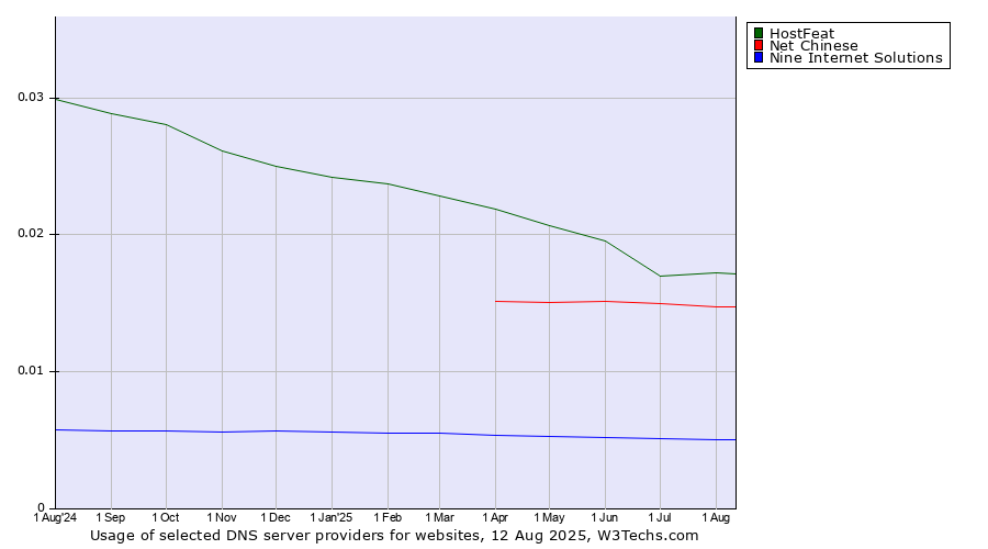 Historical trends in the usage of HostFeat vs. Net Chinese vs. Nine Internet Solutions