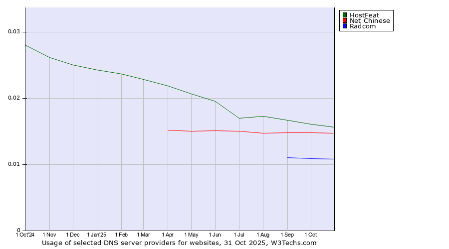 Historical trends in the usage of HostFeat vs. Net Chinese vs. Radcom