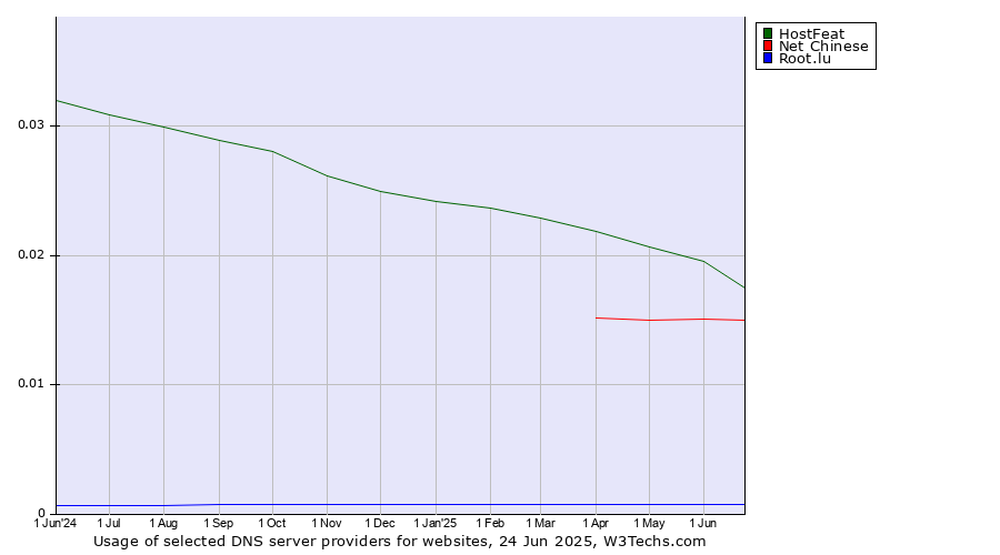 Historical trends in the usage of HostFeat vs. Net Chinese vs. Root.lu